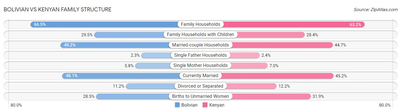 Bolivian vs Kenyan Family Structure