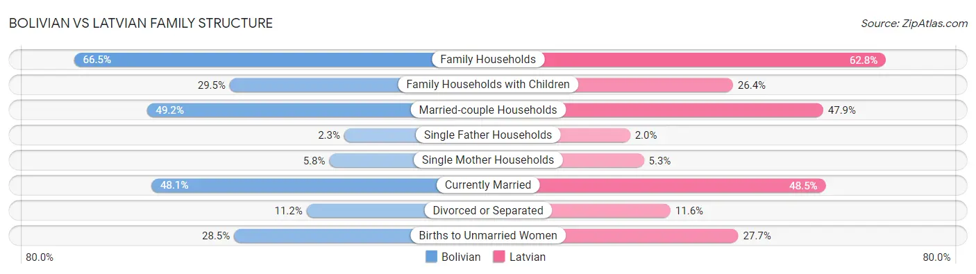 Bolivian vs Latvian Family Structure
