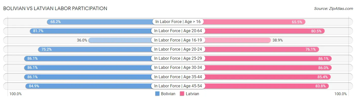 Bolivian vs Latvian Labor Participation