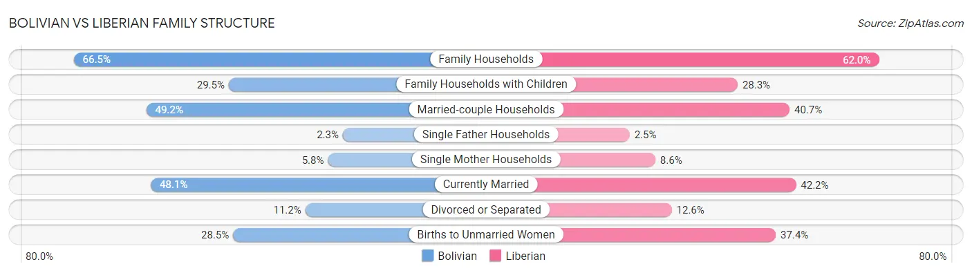 Bolivian vs Liberian Family Structure