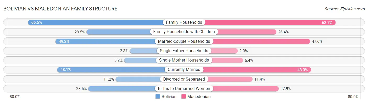 Bolivian vs Macedonian Family Structure