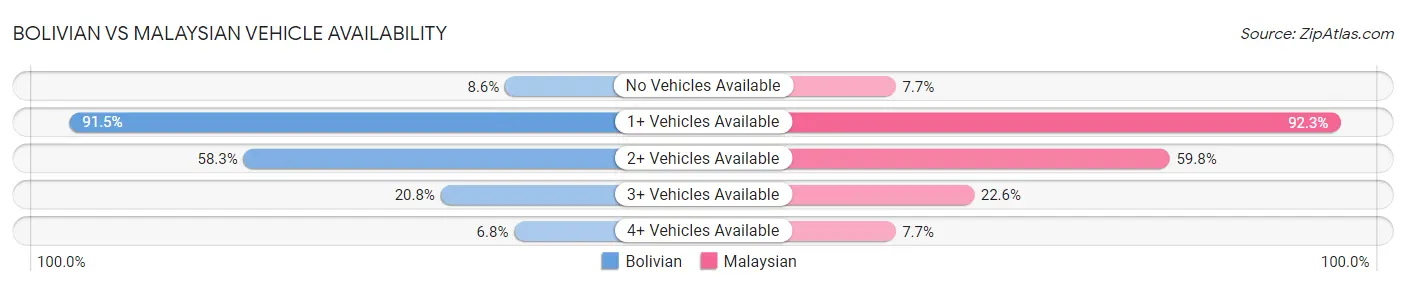 Bolivian vs Malaysian Vehicle Availability