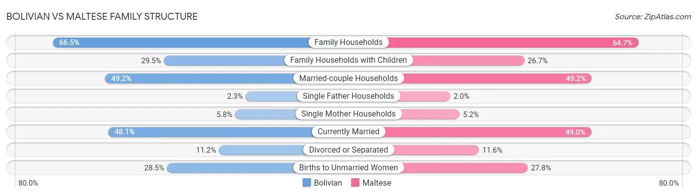 Bolivian vs Maltese Family Structure