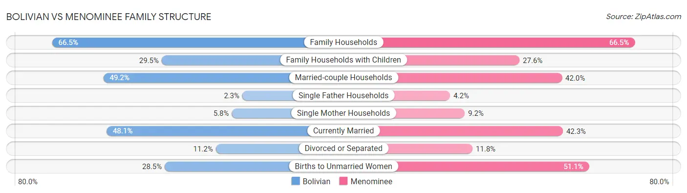 Bolivian vs Menominee Family Structure