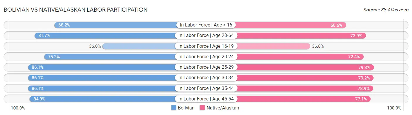 Bolivian vs Native/Alaskan Labor Participation