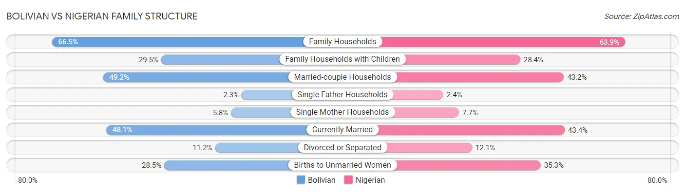 Bolivian vs Nigerian Family Structure