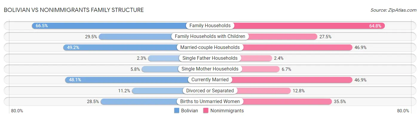 Bolivian vs Nonimmigrants Family Structure
