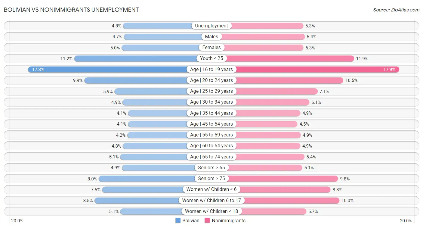 Bolivian vs Nonimmigrants Unemployment