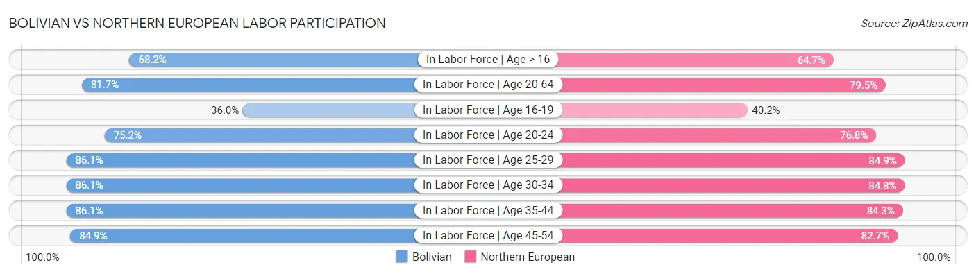 Bolivian vs Northern European Labor Participation