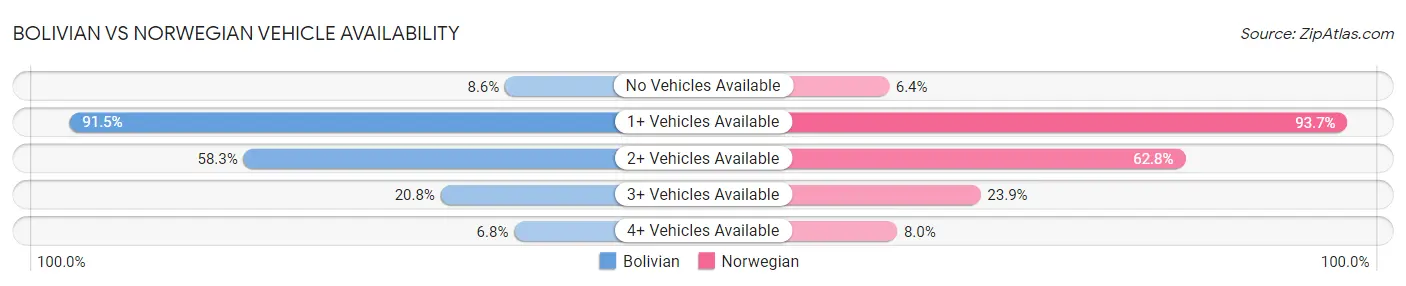 Bolivian vs Norwegian Vehicle Availability
