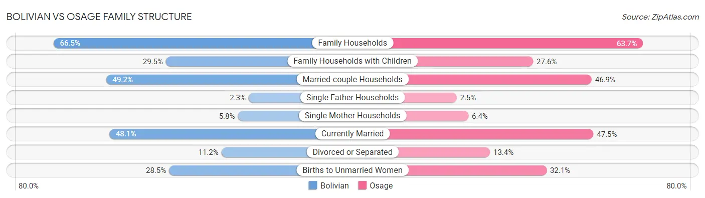 Bolivian vs Osage Family Structure