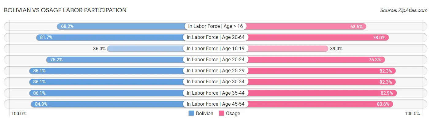 Bolivian vs Osage Labor Participation