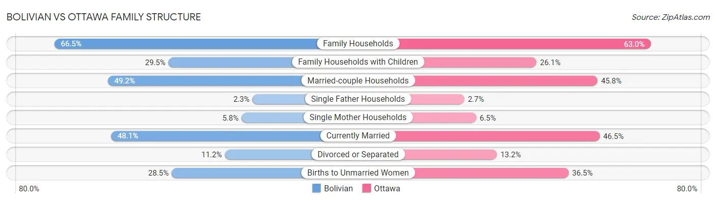 Bolivian vs Ottawa Family Structure