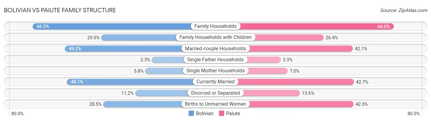 Bolivian vs Paiute Family Structure