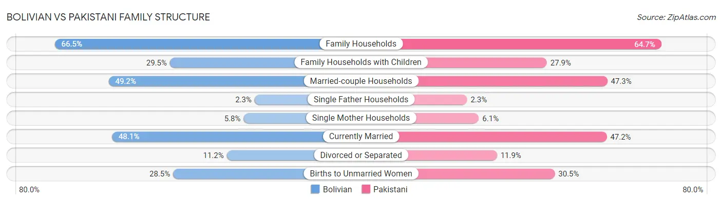 Bolivian vs Pakistani Family Structure
