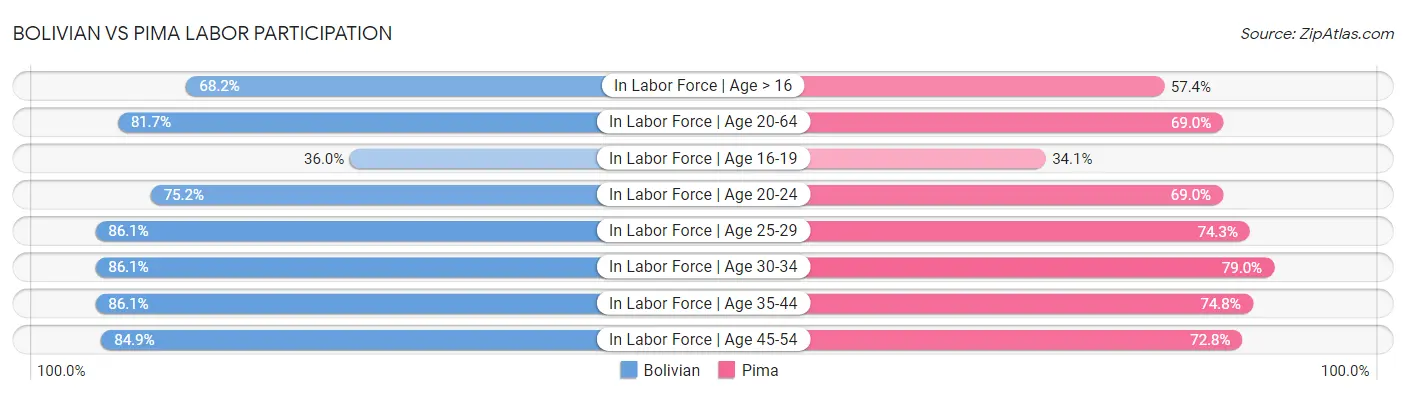Bolivian vs Pima Labor Participation