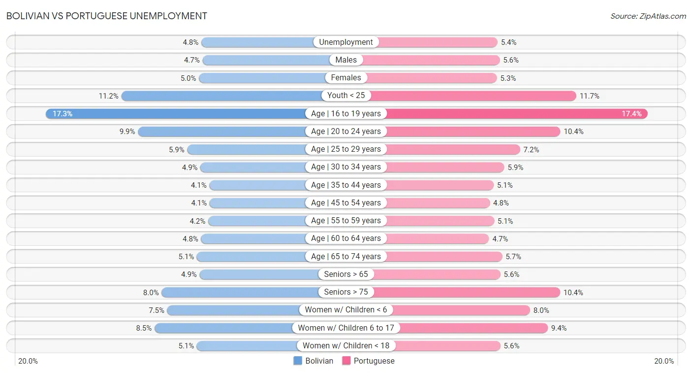 Bolivian vs Portuguese Unemployment