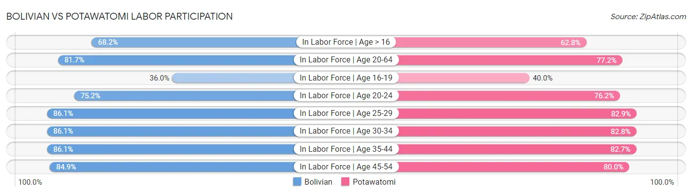 Bolivian vs Potawatomi Labor Participation