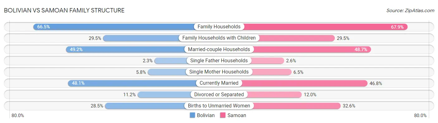 Bolivian vs Samoan Family Structure