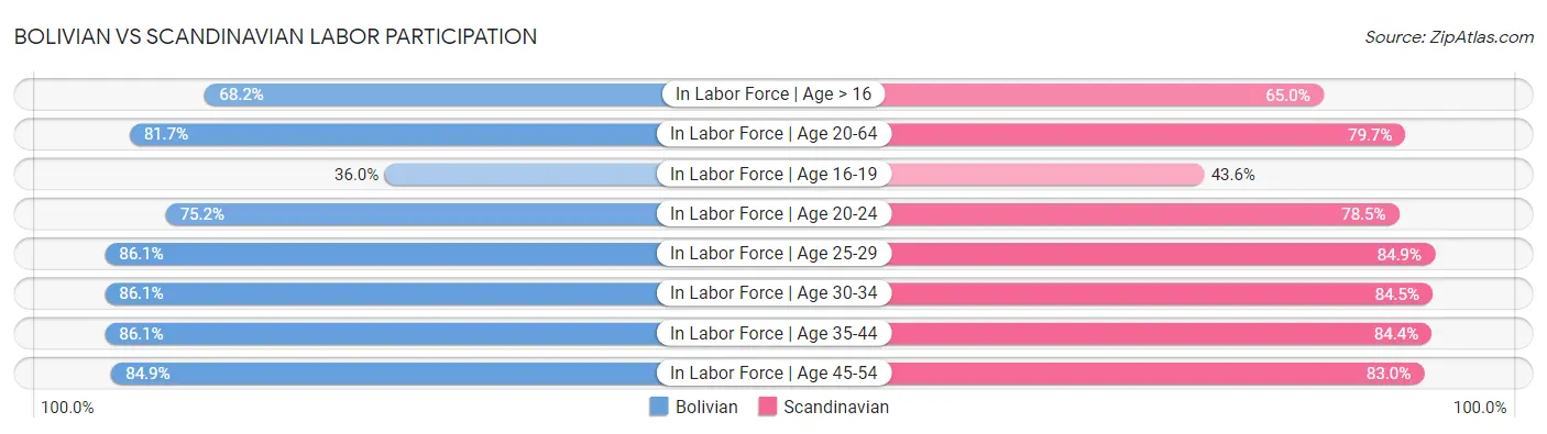 Bolivian vs Scandinavian Labor Participation