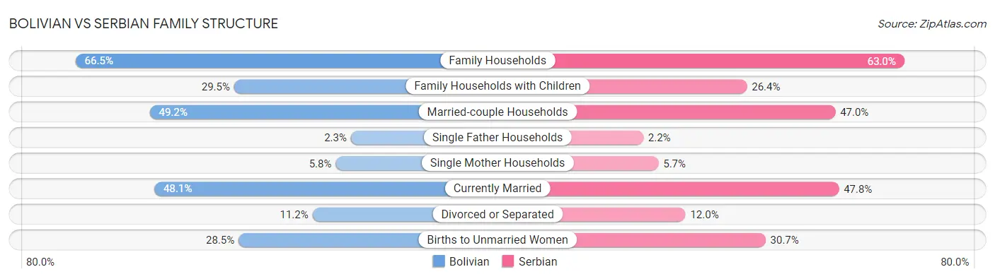 Bolivian vs Serbian Family Structure