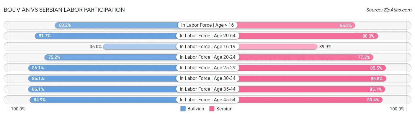 Bolivian vs Serbian Labor Participation