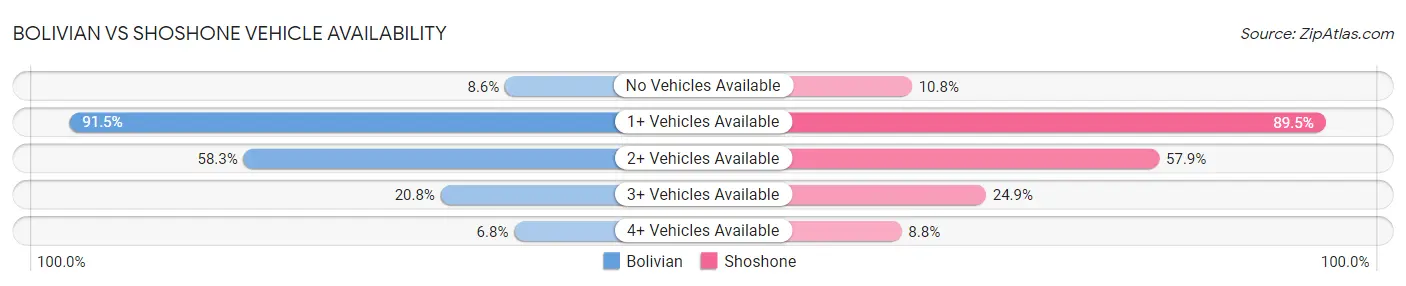 Bolivian vs Shoshone Vehicle Availability