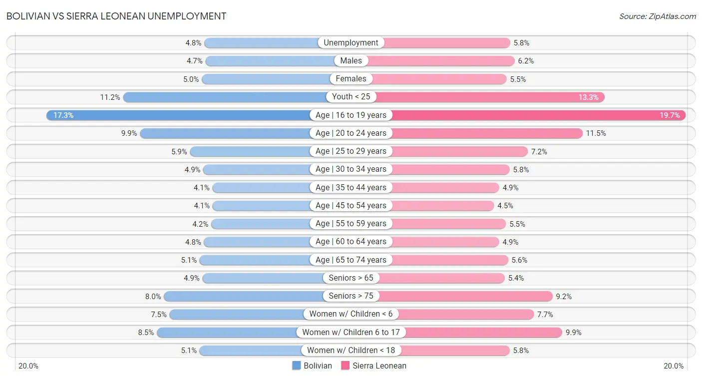 Bolivian vs Sierra Leonean Unemployment