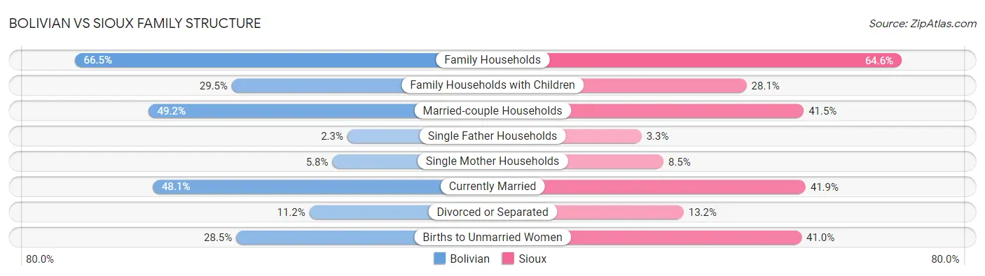 Bolivian vs Sioux Family Structure