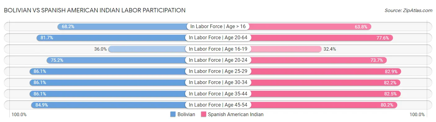 Bolivian vs Spanish American Indian Labor Participation