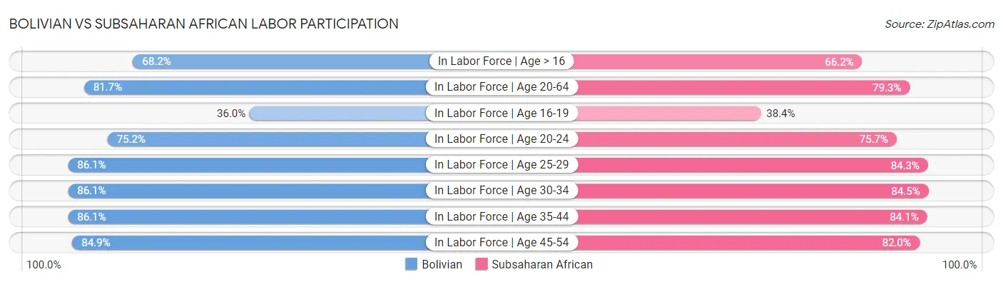 Bolivian vs Subsaharan African Labor Participation