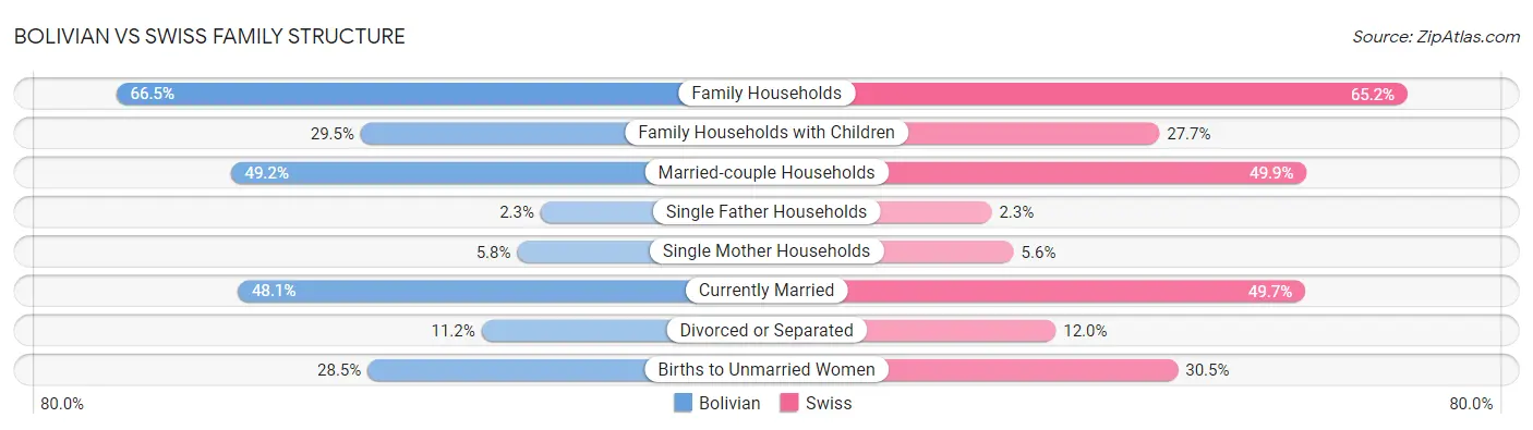 Bolivian vs Swiss Family Structure