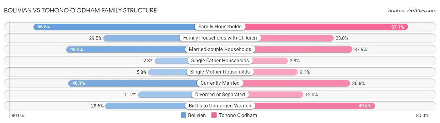 Bolivian vs Tohono O'odham Family Structure