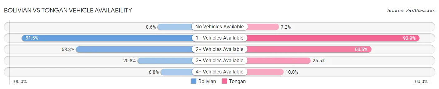 Bolivian vs Tongan Vehicle Availability