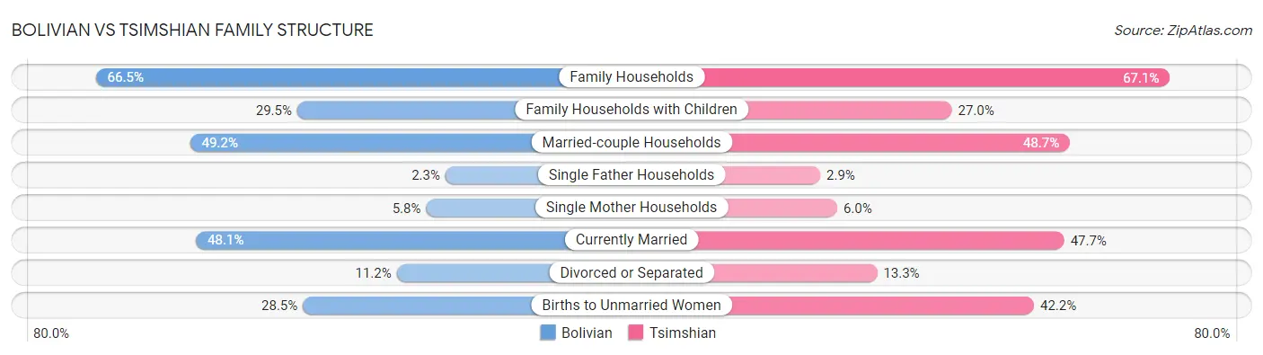 Bolivian vs Tsimshian Family Structure