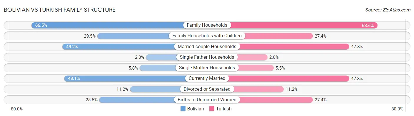 Bolivian vs Turkish Family Structure