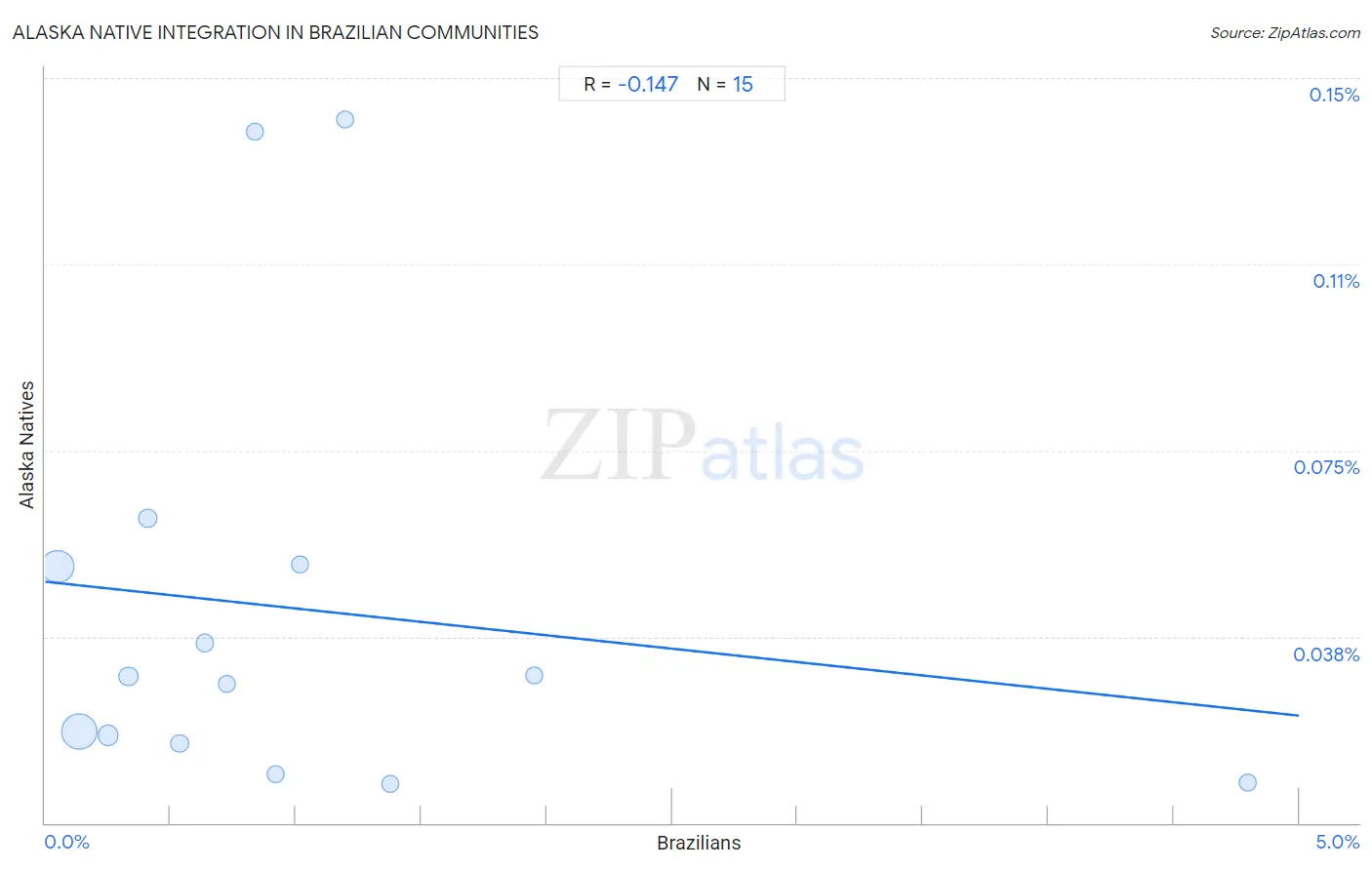 Brazilian Integration in Alaska Native Communities