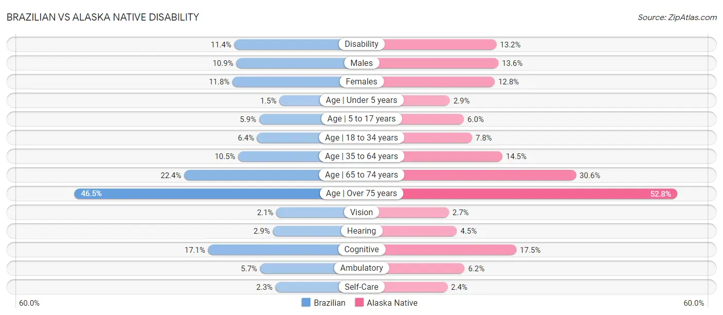 Brazilian vs Alaska Native Disability