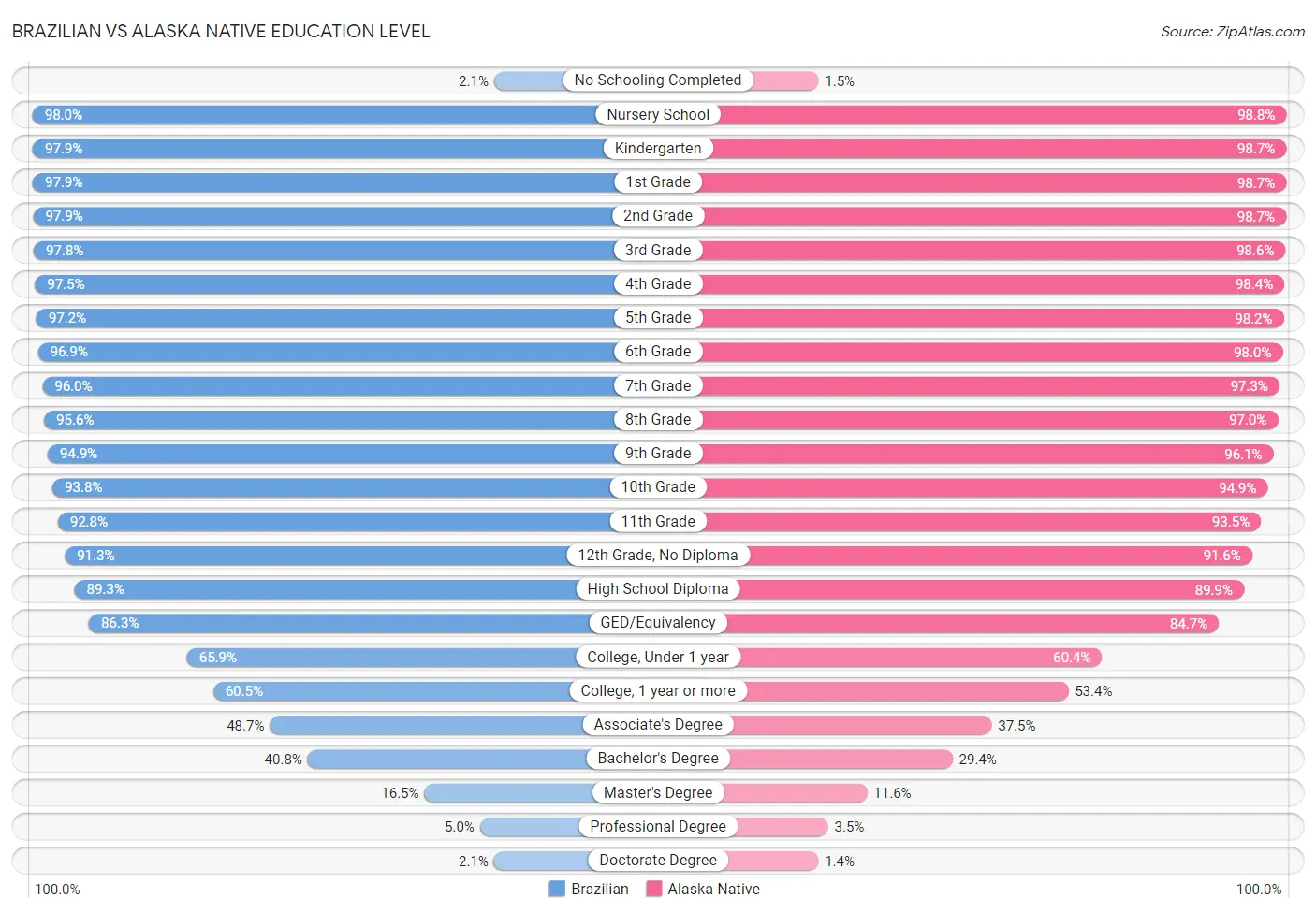 Brazilian vs Alaska Native Education Level