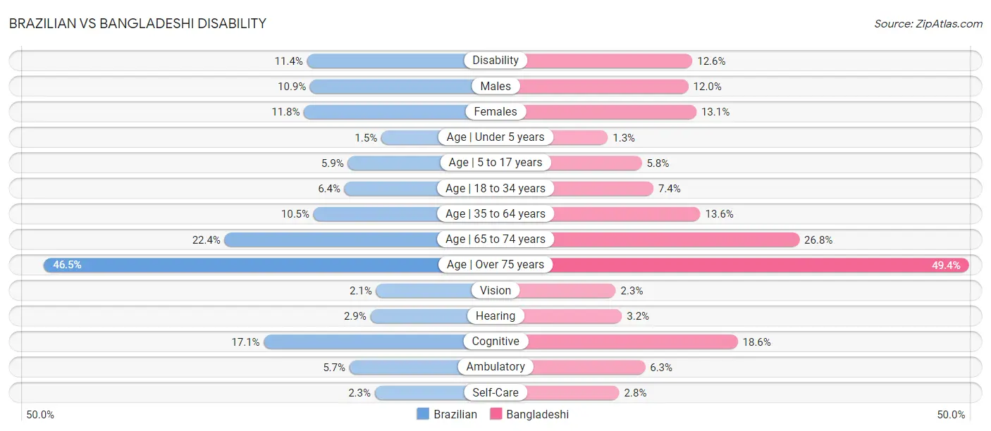 Brazilian vs Bangladeshi Disability