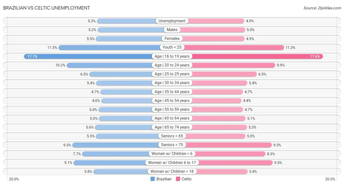 Brazilian vs Celtic Unemployment