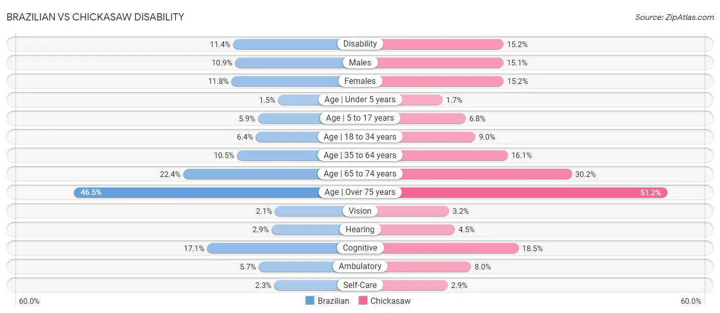 Brazilian vs Chickasaw Disability