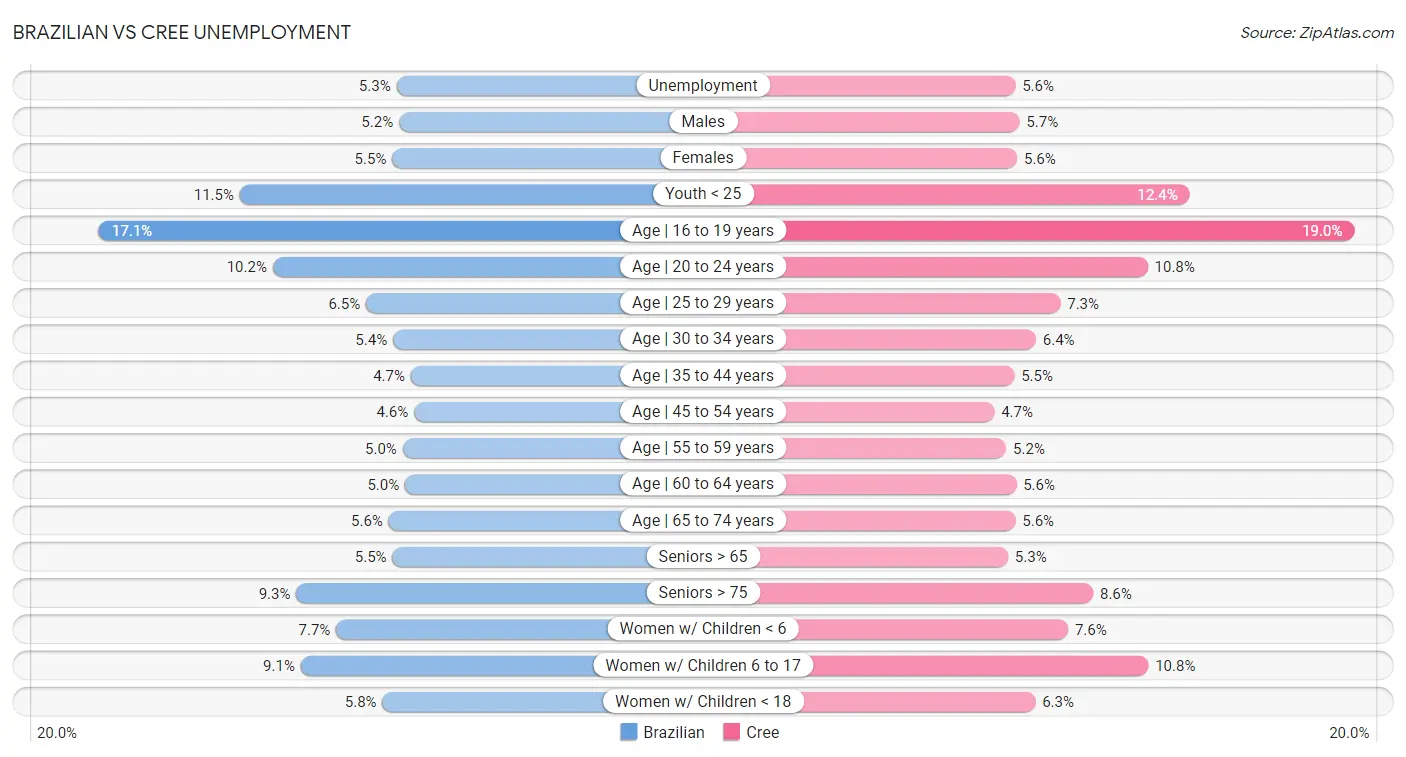 Brazilian vs Cree Unemployment