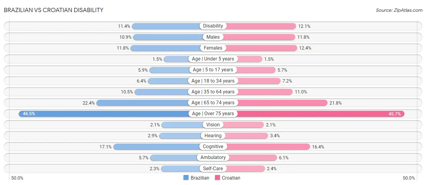 Brazilian vs Croatian Disability