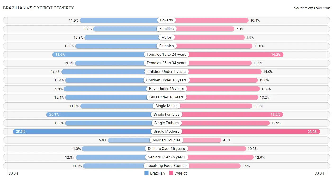 Brazilian vs Cypriot Poverty