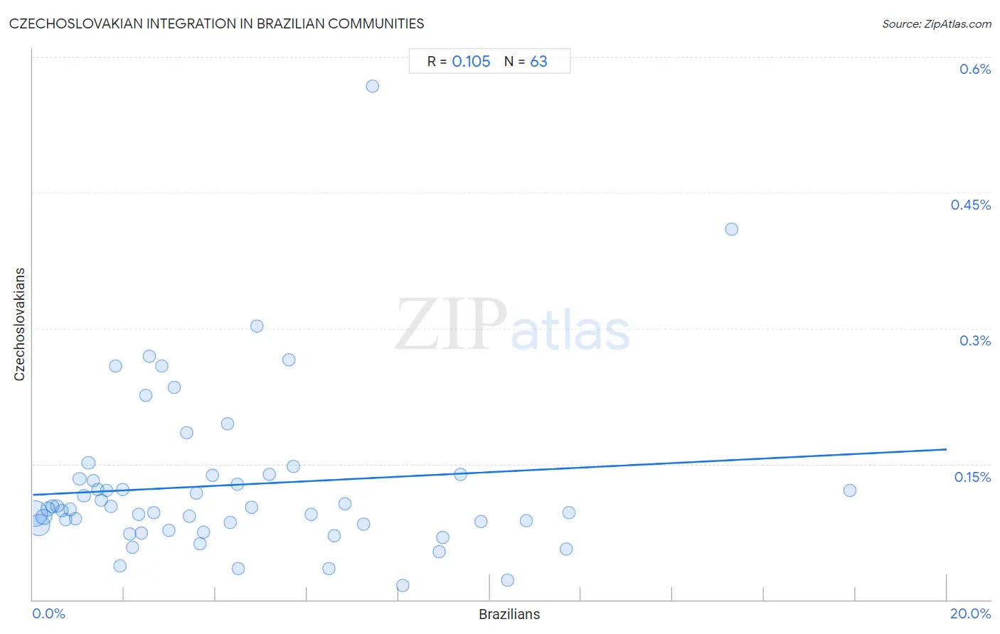 Brazilian Integration in Czechoslovakian Communities