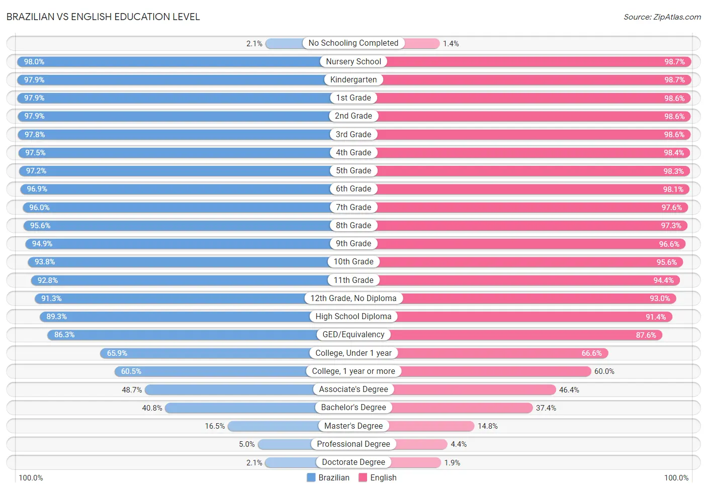 Brazilian vs English Education Level