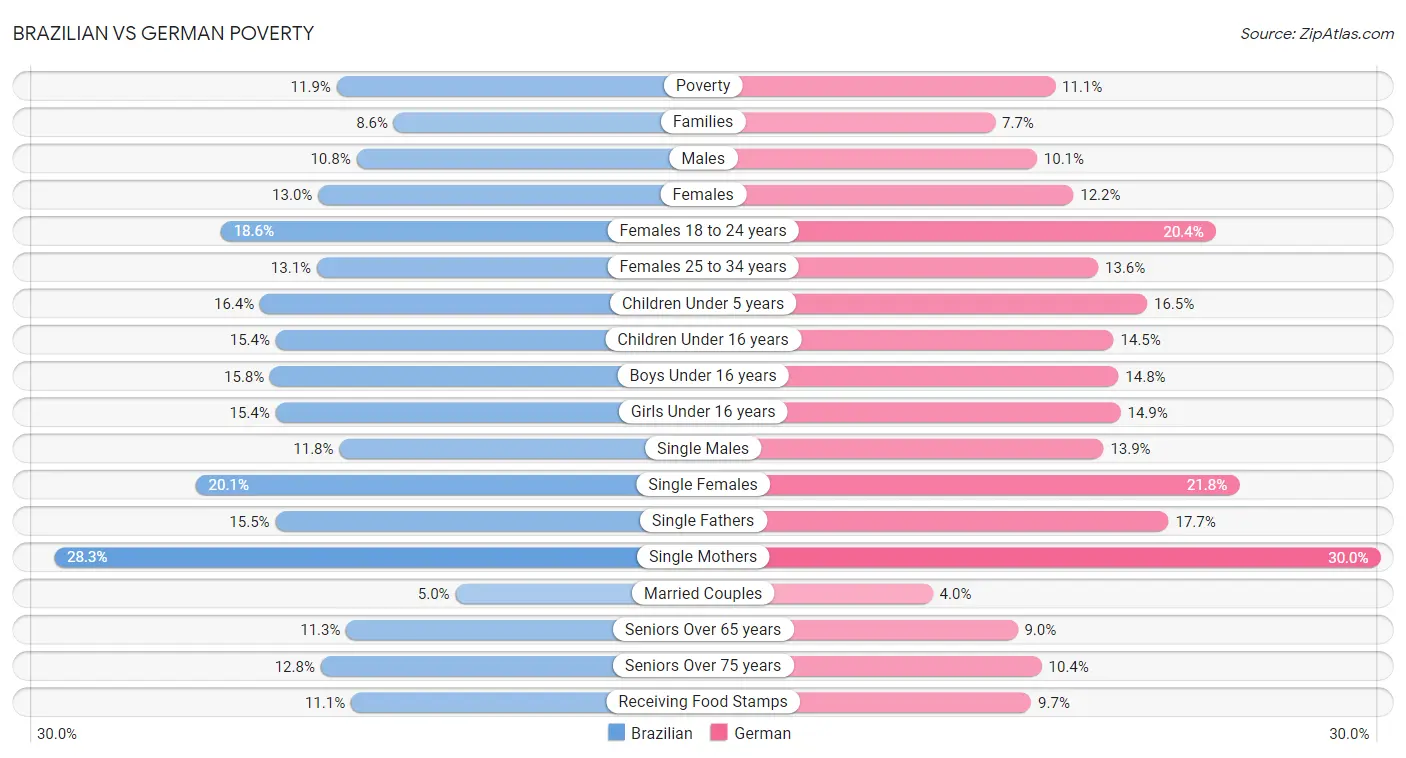 Brazilian vs German Poverty