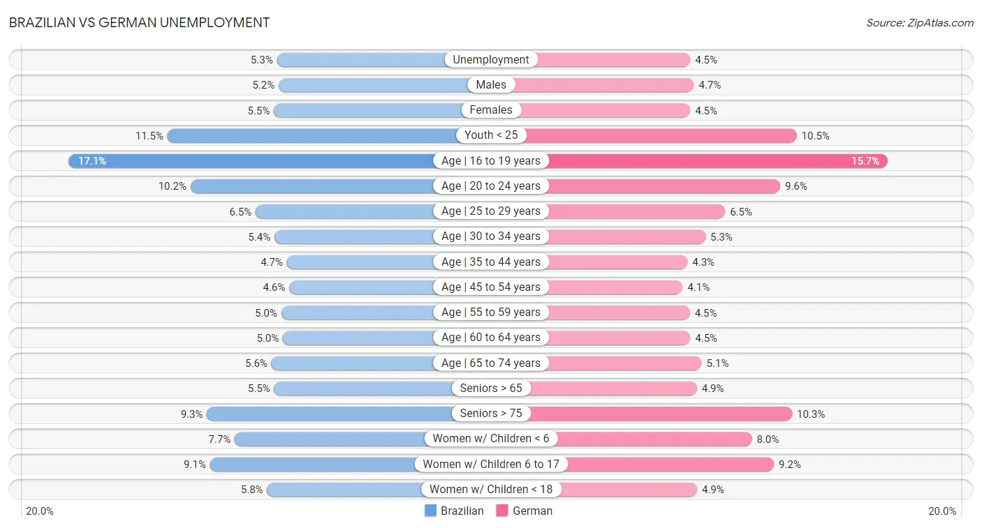 Brazilian vs German Unemployment