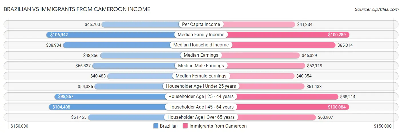 Brazilian vs Immigrants from Cameroon Income